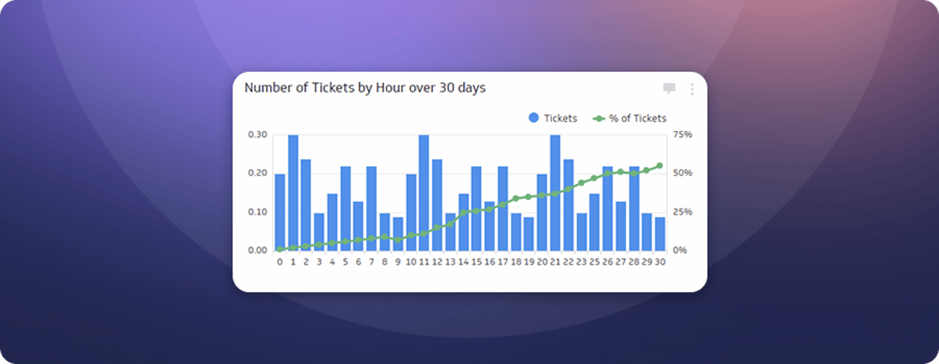 Number of Tickets by Hour Klip